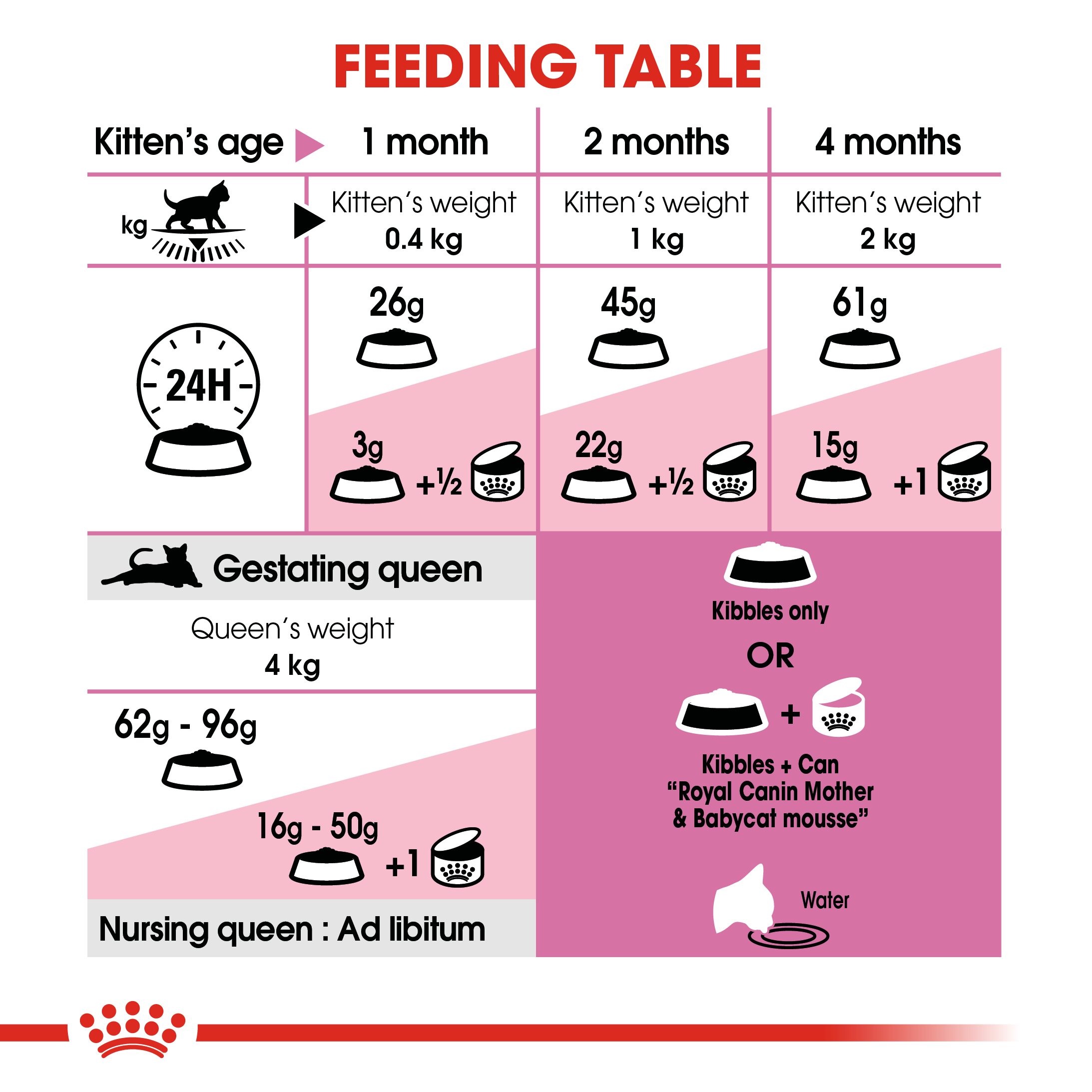 Royal Canin Mother & Babycat